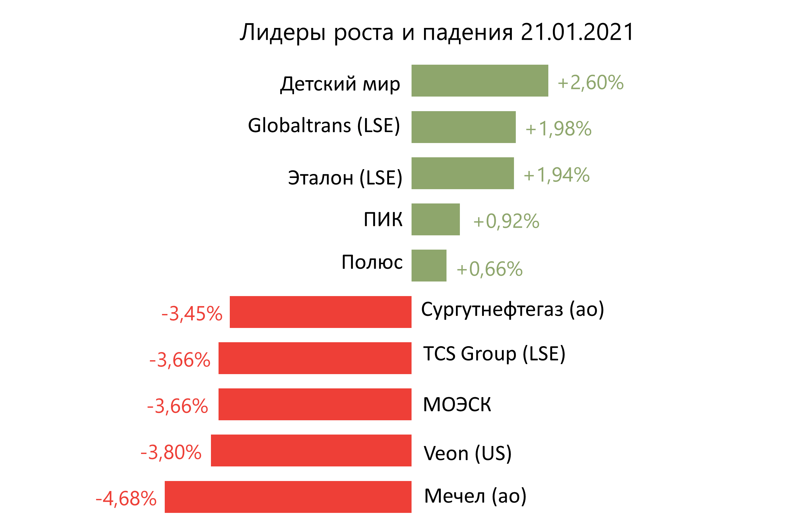 Лидеры роста и падения российского рынка на 21 января
